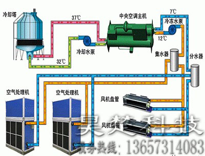 空調(diào)節(jié)能改造